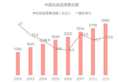 玩轉廣點通 特殊用途化妝品加粉賣貨的互聯(lián)網(wǎng)營銷實戰(zhàn)指南